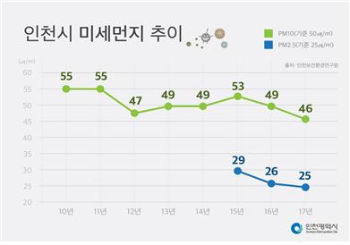 인천시 미세먼지 추이