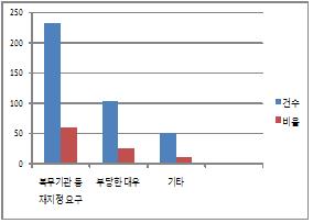 빈발민원 유형별 건수 등 (2018)