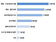 금품등 수수(7,158건)