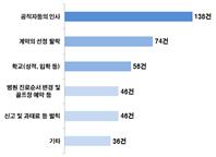부정청탁(396건)