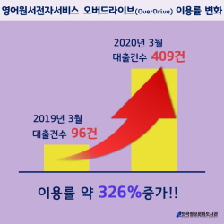 오버드라이브 이용률