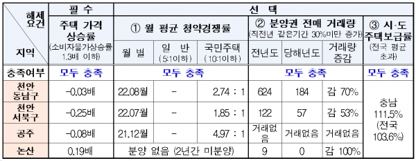 조정대상지역 정량적 해제 요건(자료=충남도)
