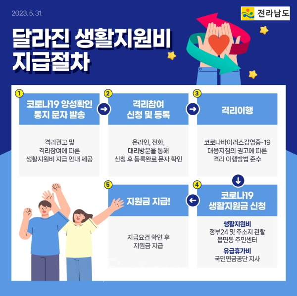 전라남도 달라진 코로나19 생활지원비 지급절차 홍보 포스터