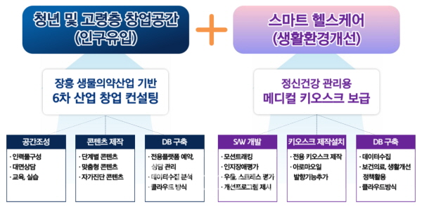 디지털타운 추진계획(장흥 스마트타운)