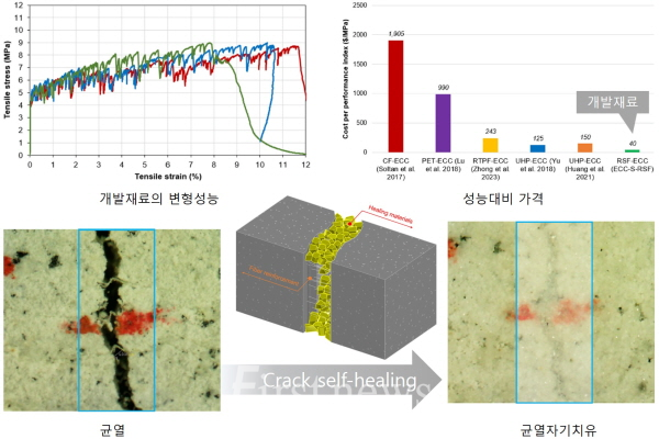 전남대 연구팀, 폐섬유 활용한 친환경 고성능 콘크리트 개발