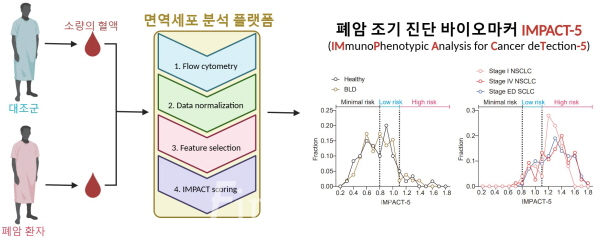 폐암 조기 진단 바이오마커 발굴(그래프)