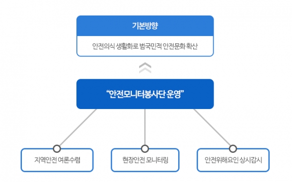사진 : 안전모니터봉사단의 운영 및 기본방향