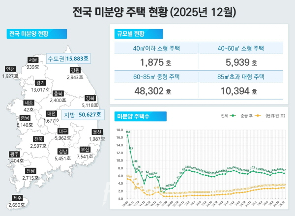 (25.12월)_전국미분양주택현황