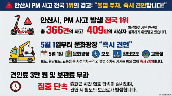 안산시, 전동킥보드 불법주차 강력 대응… 5월부터 즉시 견인 시범운영