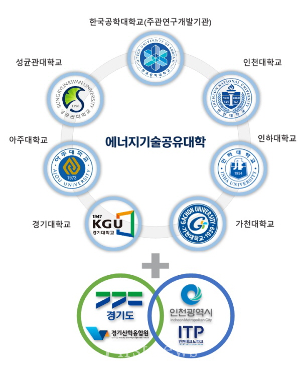 에너지기술공유대학 참여기관